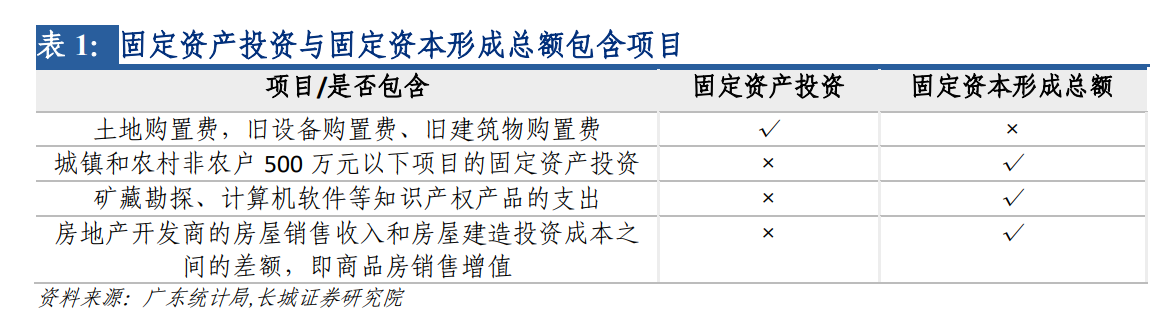 支出法，支出法核算GDP=C+I+G+XM中,I代表